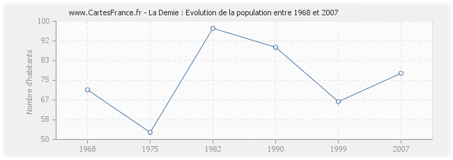 Population La Demie